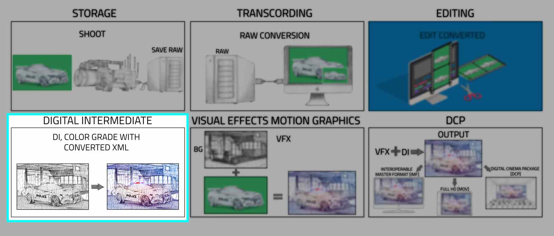 dI AND COLOR GRADING IN POST PROCESSING OF FILMS