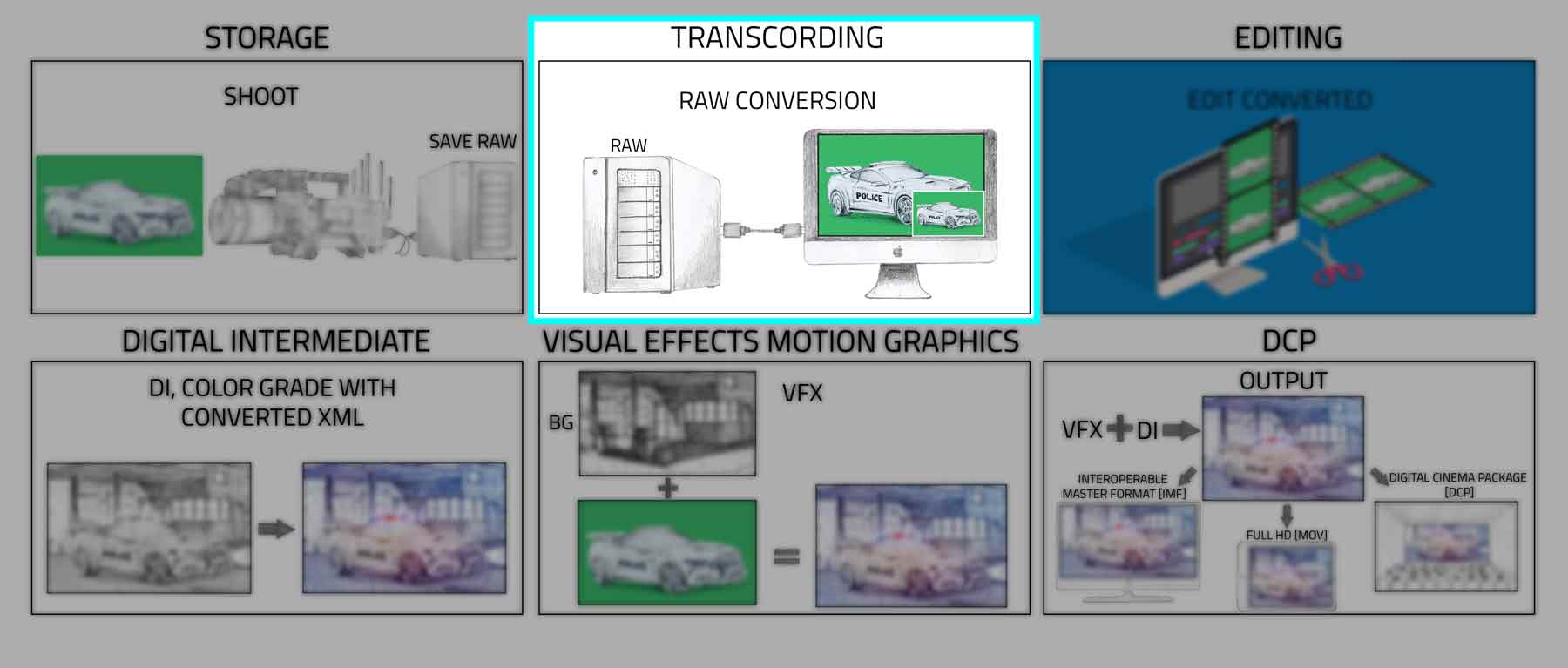 video transcoding in post production process