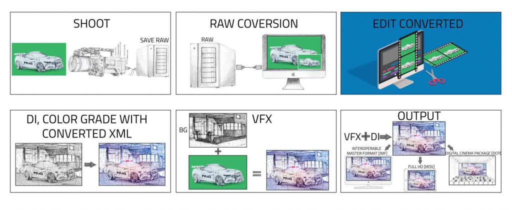 Film Post Production Process Breakdown & Costings, Explained