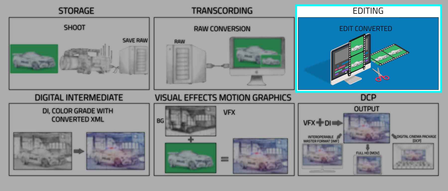 video editing services in post production of films