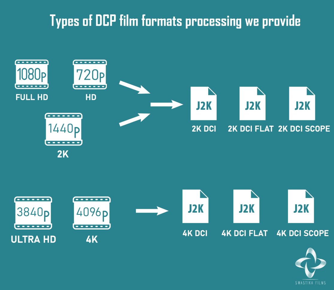 Dcp Rip Quality DCP making process with costing explained for filmmakers in India