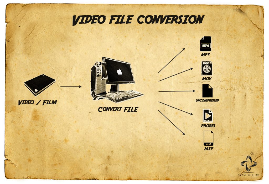 Professional Video File Conversion Service In India. - SwastikaFilms